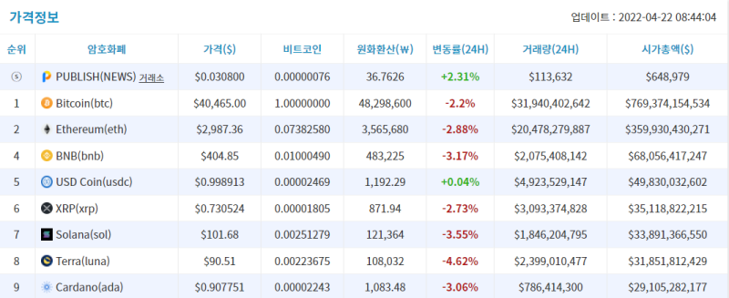 [시세브리핑] 파월 '50bp 인상' 발언에 비트코인 4만 달러 후퇴