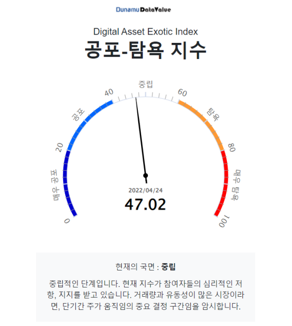 [시세브리핑] 비트코인 3만9000 달러...美 금리 인상 속도 두고 '이견'