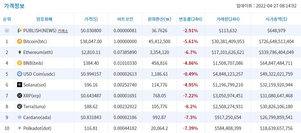 [시세브리핑] 공격적 기준금리 인상 기류에 비트코인 상승분 반납 5.6% ↓