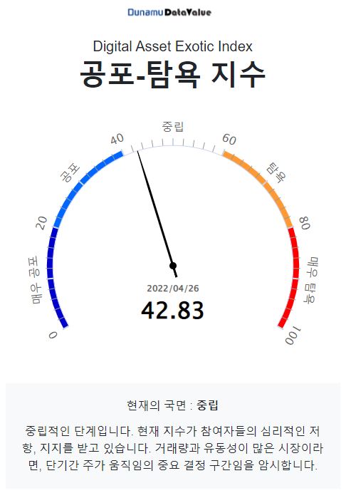 [시세브리핑] 공격적 기준금리 인상 기류에 비트코인 상승분 반납 5.6% ↓