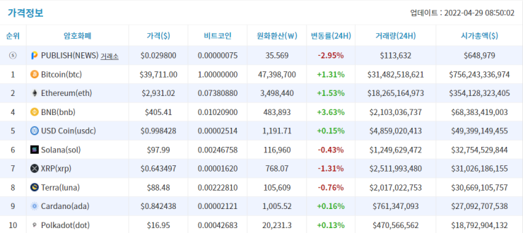 [시세브리핑] 뉴욕증시 상승에 비트코인 4만 달러 '터치'