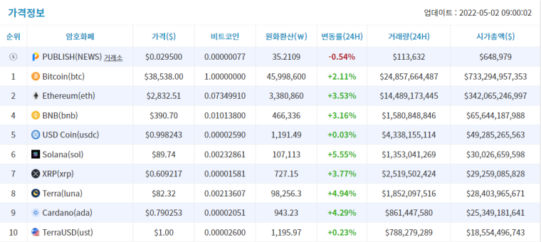 [시세브리핑] 비트코인 3만8500 달러...한달새 18%↓