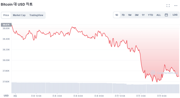 [시세브리핑] 美 금리인상 발표 앞두고 비트코인 3만7000 달러 후퇴