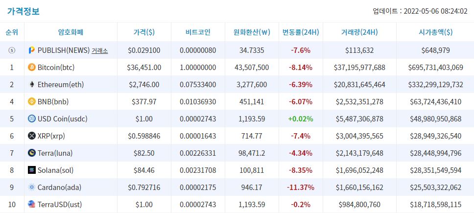 [시세브리핑] 비트코인 3만6000달러…주가 급락에 상승분 모두 반납