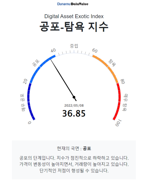  [시세브리핑] 비트코인 하락세 지속...전주 대비 15% 하락