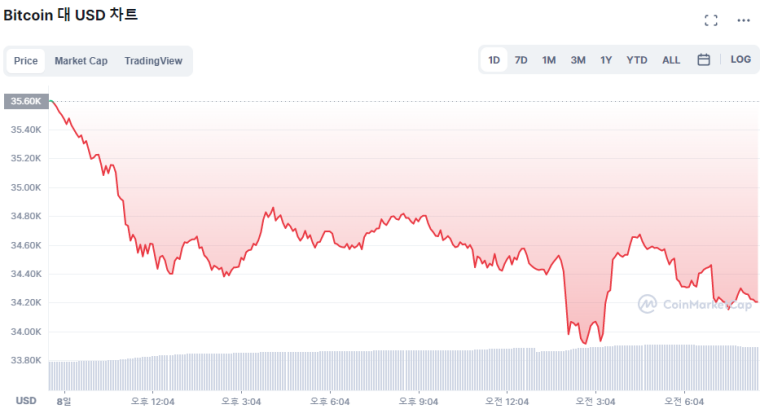  [시세브리핑] 비트코인 하락세 지속...전주 대비 15% 하락