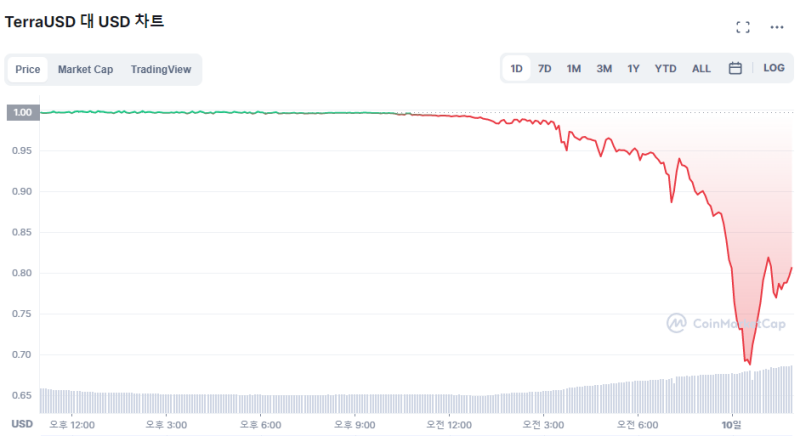테라 스테이블코인 1달러 미만 급락...신뢰성 '흔들'
