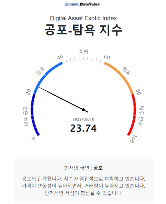 [시세브리핑] 비트코인 3만 달러 선 횡보...테라는 재차 1달러↓