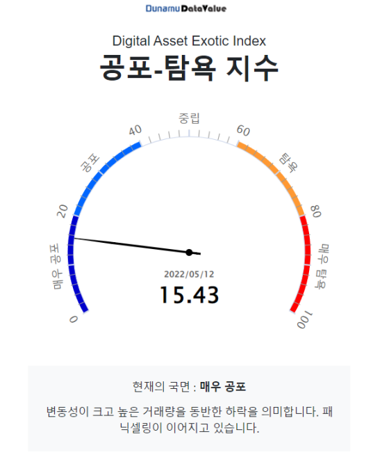 [시세브리핑] 암호화폐 시장, 일주일 새 '600조' 증발