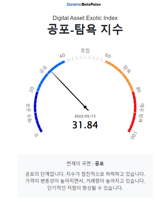 [시세브리핑] 비트코인 3만1100 달러...'테라' 충격 이후 반등