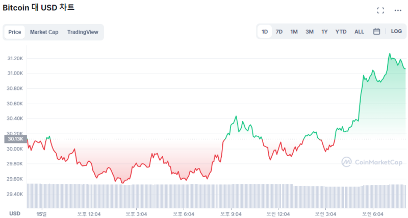 [시세브리핑] 비트코인 3만1100 달러...'테라' 충격 이후 반등