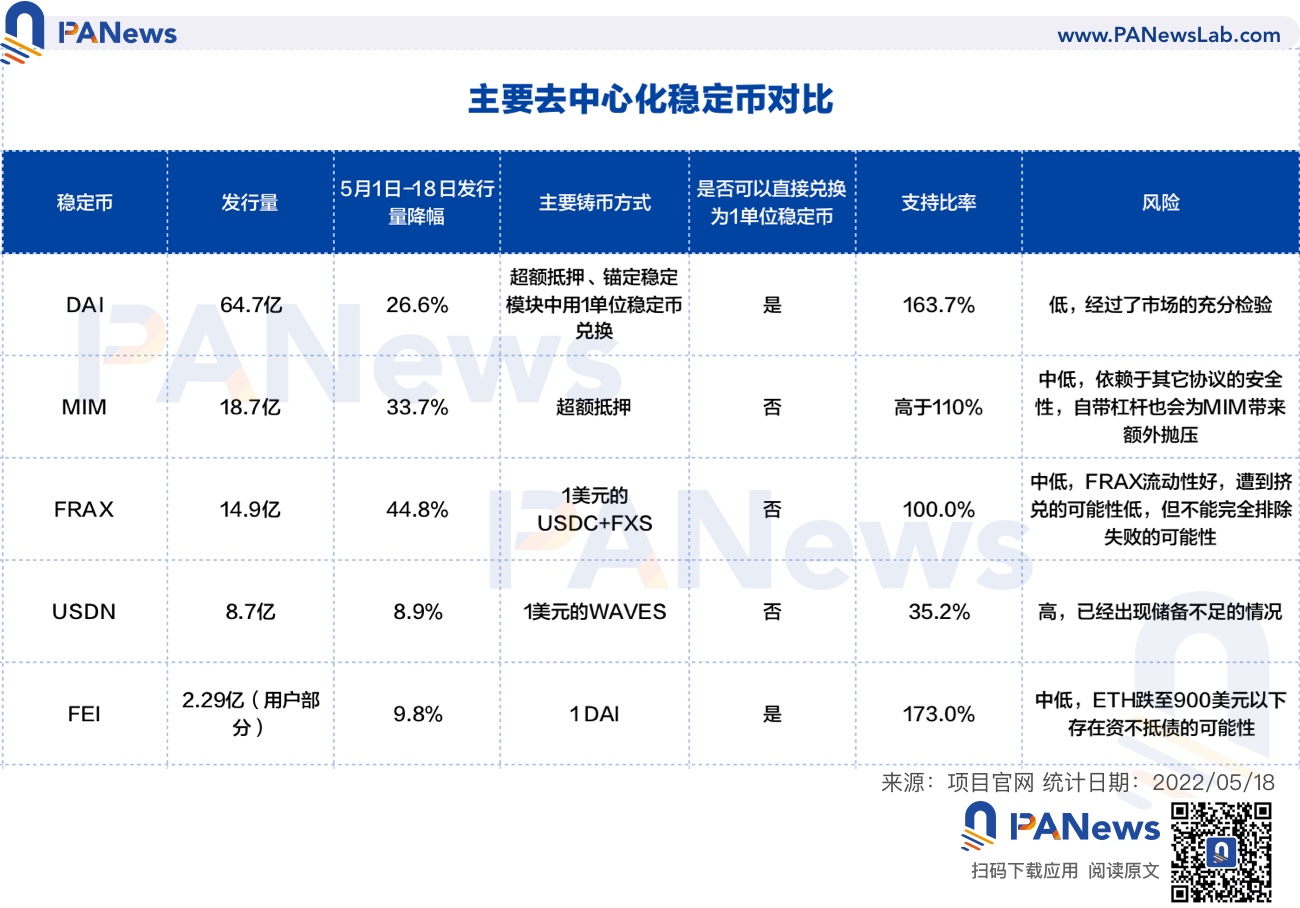 去中心化稳定币风险评估：USDN储备不足，FEI、FRAX等风险较低