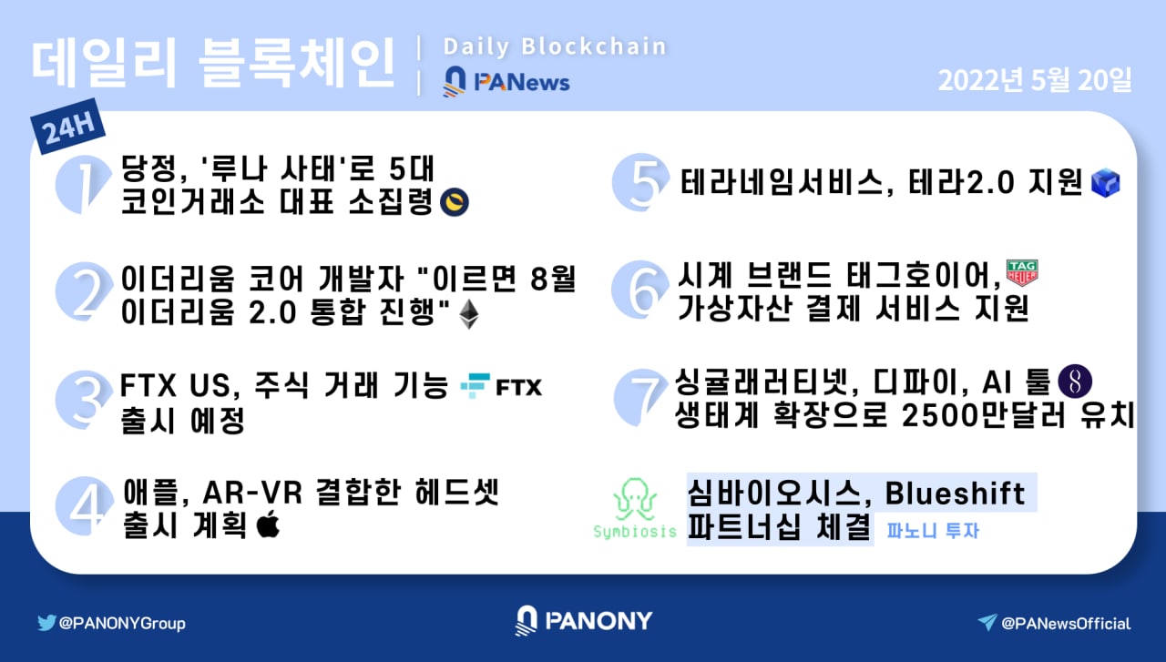 [파노니 데일리] 당정, '루나 사태'로 5대 코인거래소 대표 소집령