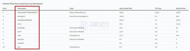 以太坊在DA层最大的对手：浅析Celestia的商业模式