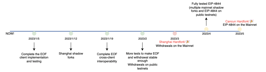以太坊2023年開發重心:前有上海昇級,後有坎昆升級