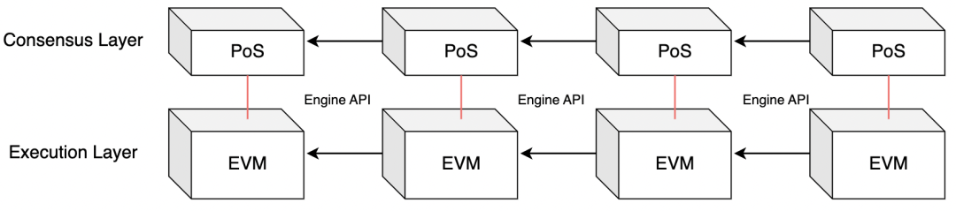以太坊2023年開發重心:前有上海昇級,後有坎昆升級
