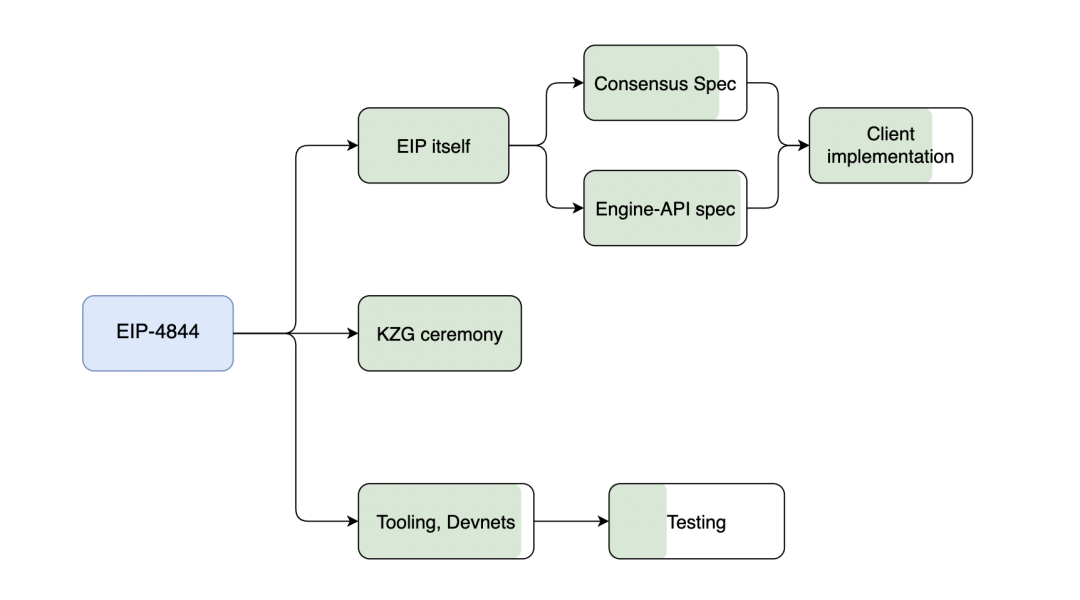 以太坊2023年開發重心:前有上海昇級,後有坎昆升級