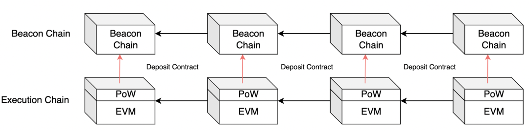 以太坊2023年開發重心:前有上海昇級,後有坎昆升級