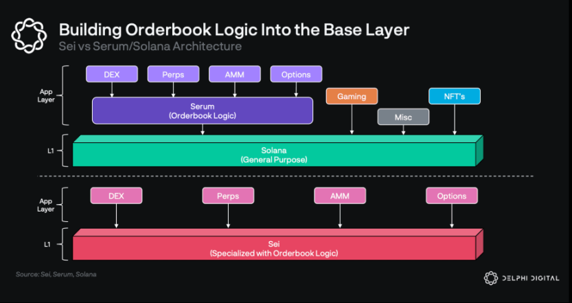 Delphi Digital详解Sei Network：专为DeFi而生的Layer1带来了哪些创新？