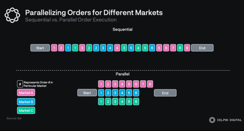 Delphi Digital详解Sei Network：专为DeFi而生的Layer1带来了哪些创新？
