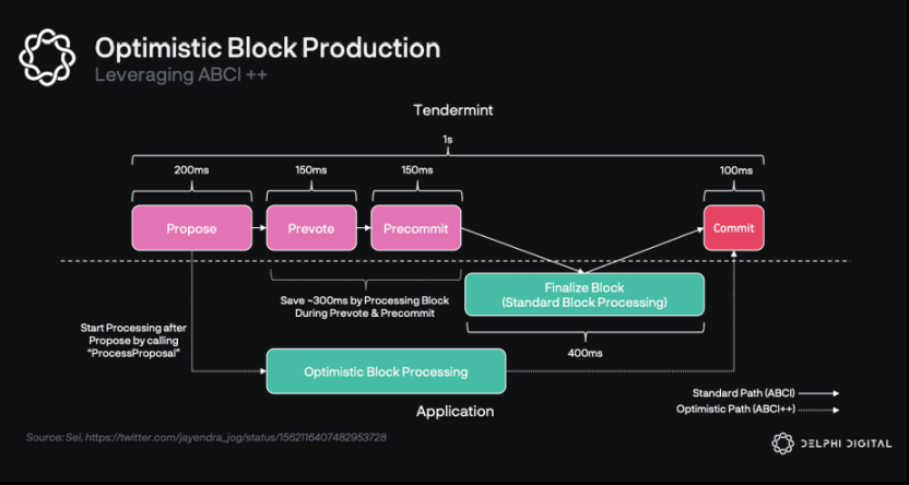 Delphi Digital详解Sei Network：专为DeFi而生的Layer1带来了哪些创新？