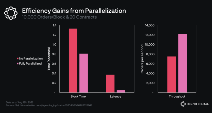 Delphi Digital详解Sei Network：专为DeFi而生的Layer1带来了哪些创新？