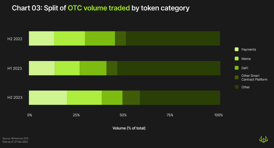 Wintermute OTC年度报告：下半年交易量增长4倍，TradFi重新兴起