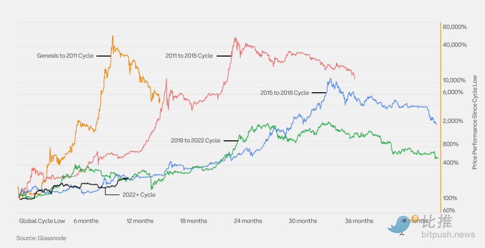 Coinbase与Glassnode联合出品：2024 Q1加密市场指南解析