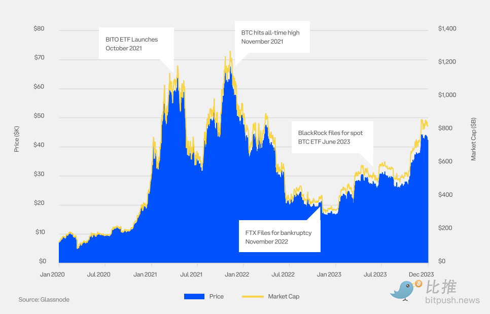 Coinbase与Glassnode联合出品：2024 Q1加密市场指南解析