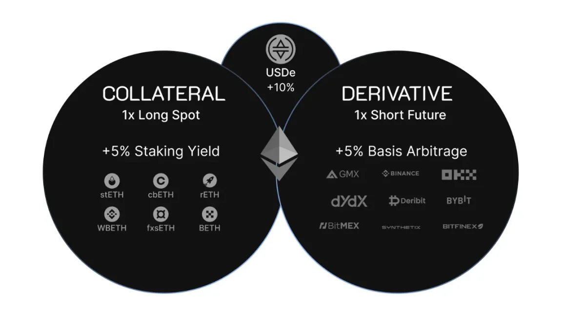 利用期現對沖，Ethena如何建構穩定幣飛輪？