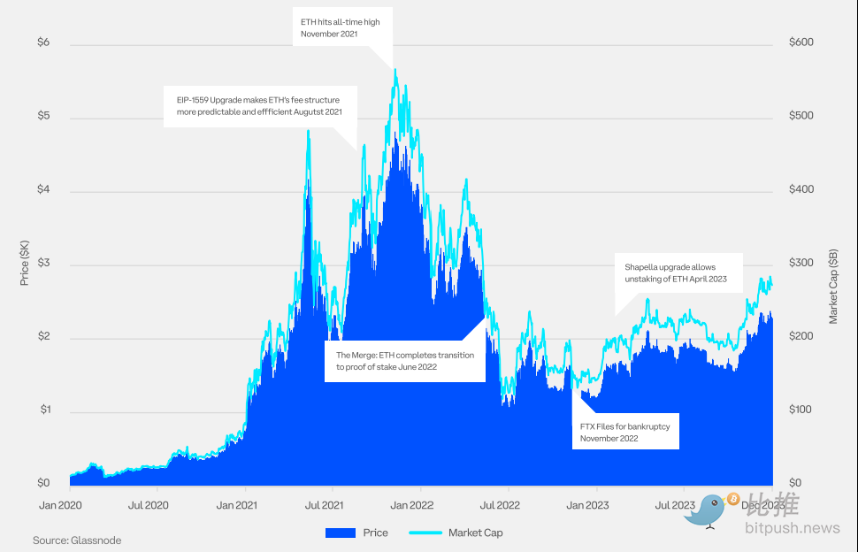 Coinbase与Glassnode联合出品：2024 Q1加密市场指南解析