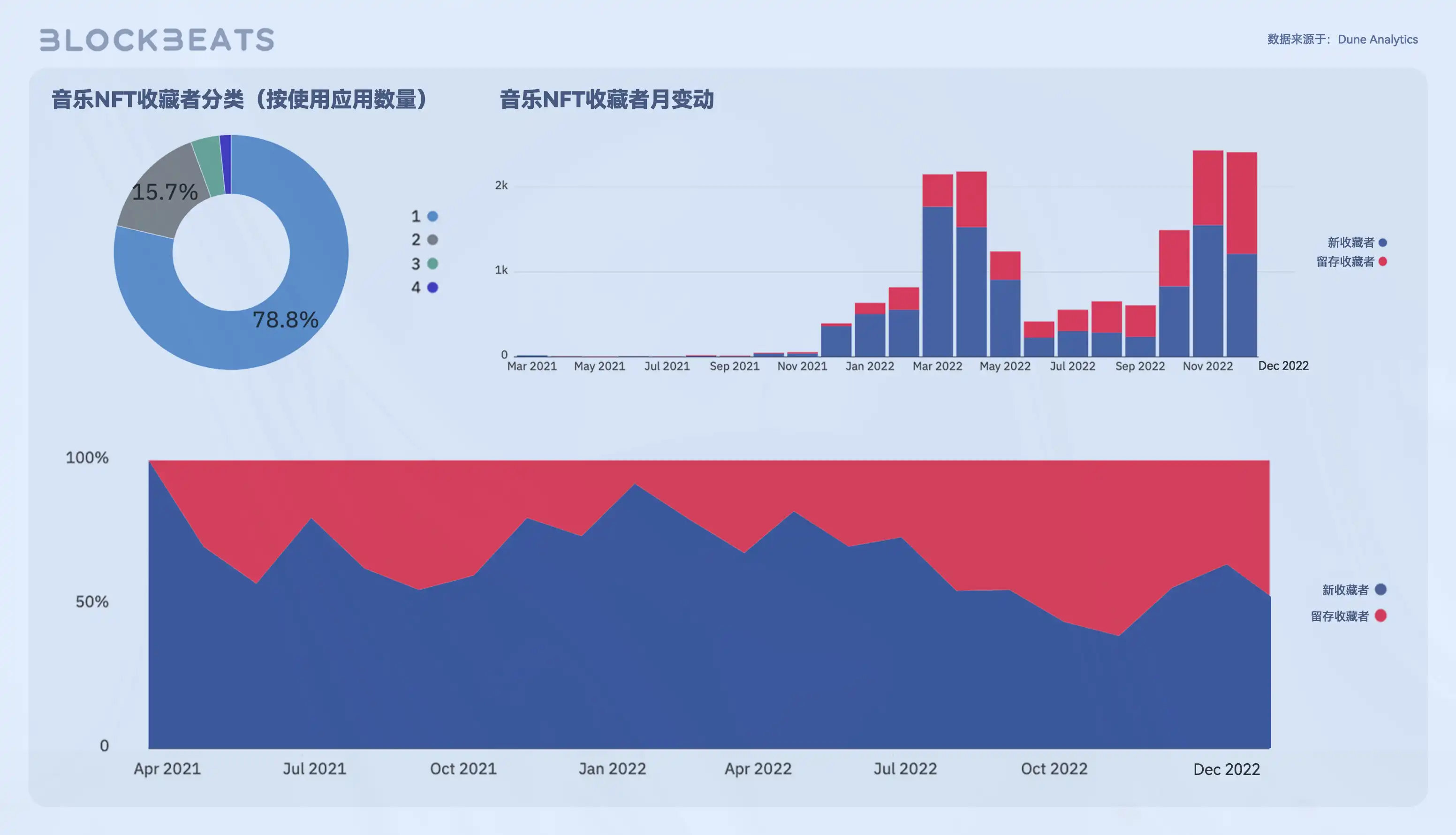 Web3创作者经济报告：从SocialFi到CreatorFi，去中心化语境下的生产关系重构