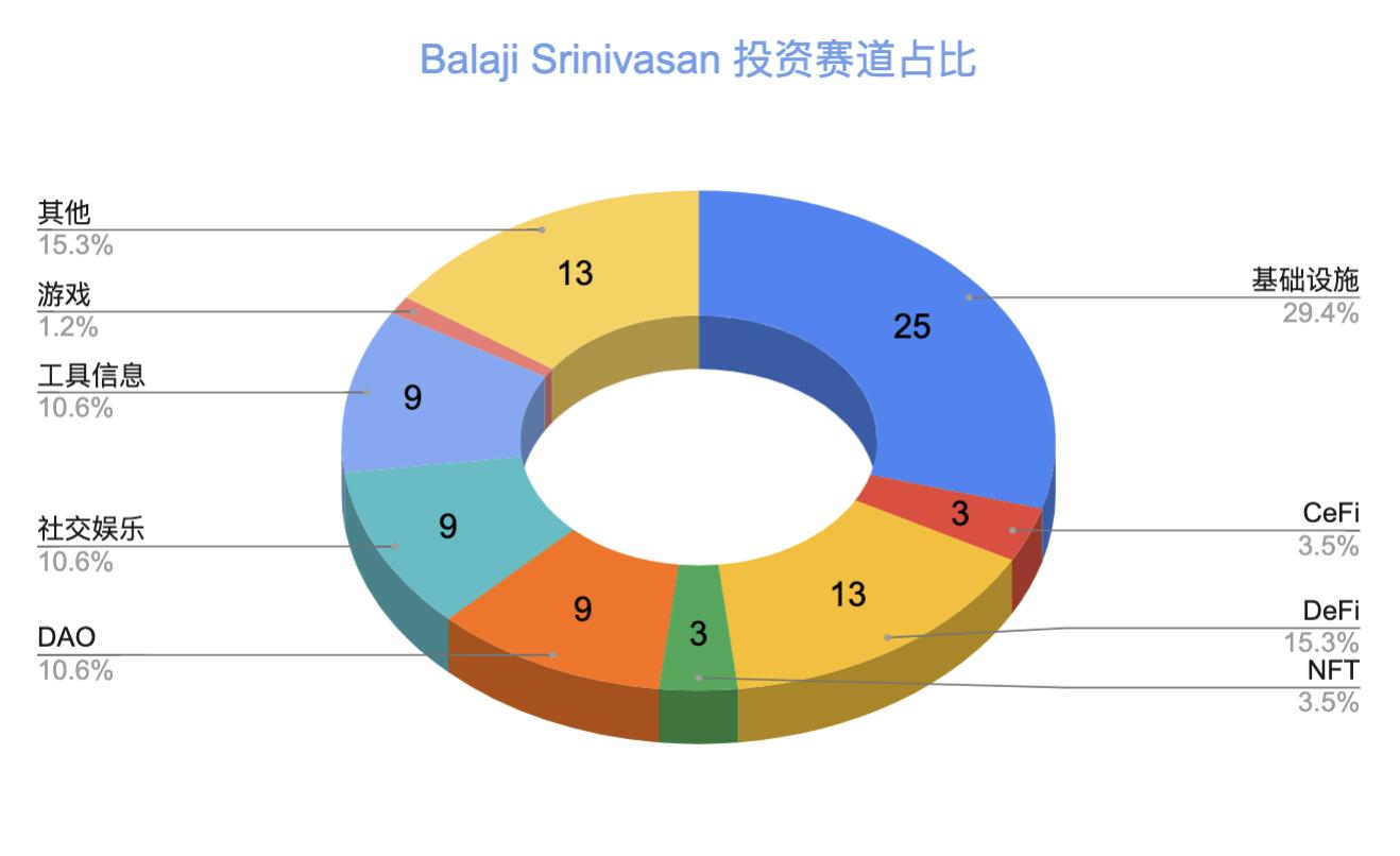 加密投资故事丨Balaji Srinivasan：加密领域出手次数最多的天才投资人