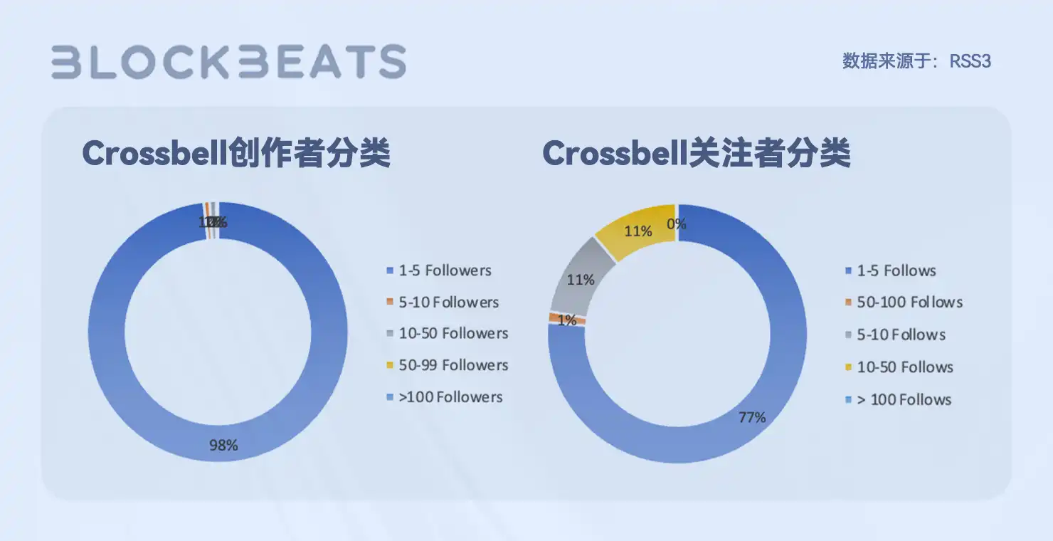 Web3创作者经济报告：从SocialFi到CreatorFi，去中心化语境下的生产关系重构