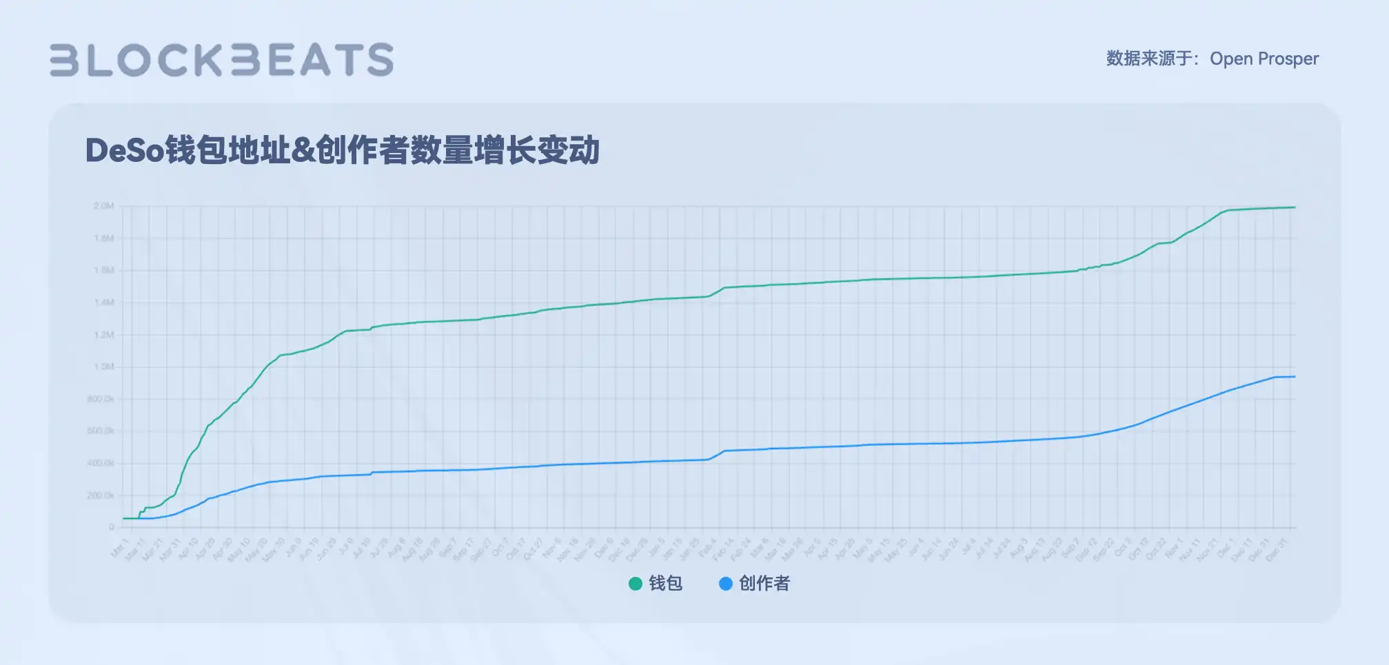 Web3创作者经济报告：从SocialFi到CreatorFi，去中心化语境下的生产关系重构