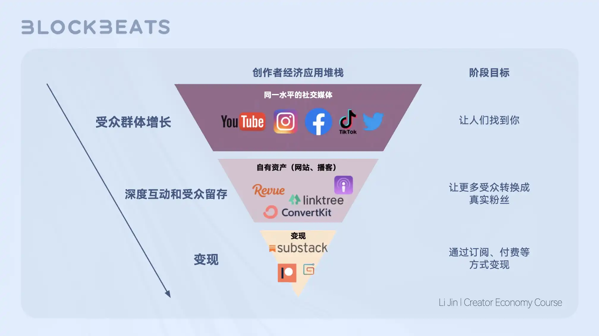 Web3创作者经济报告：从SocialFi到CreatorFi，去中心化语境下的生产关系重构
