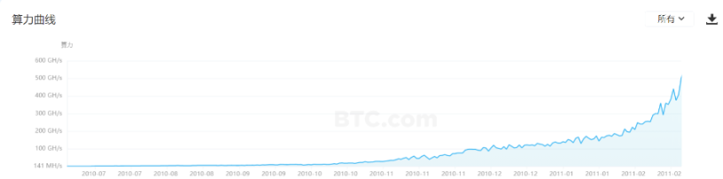 加密矿业演化简史：POW供给端的淘汰与进化
