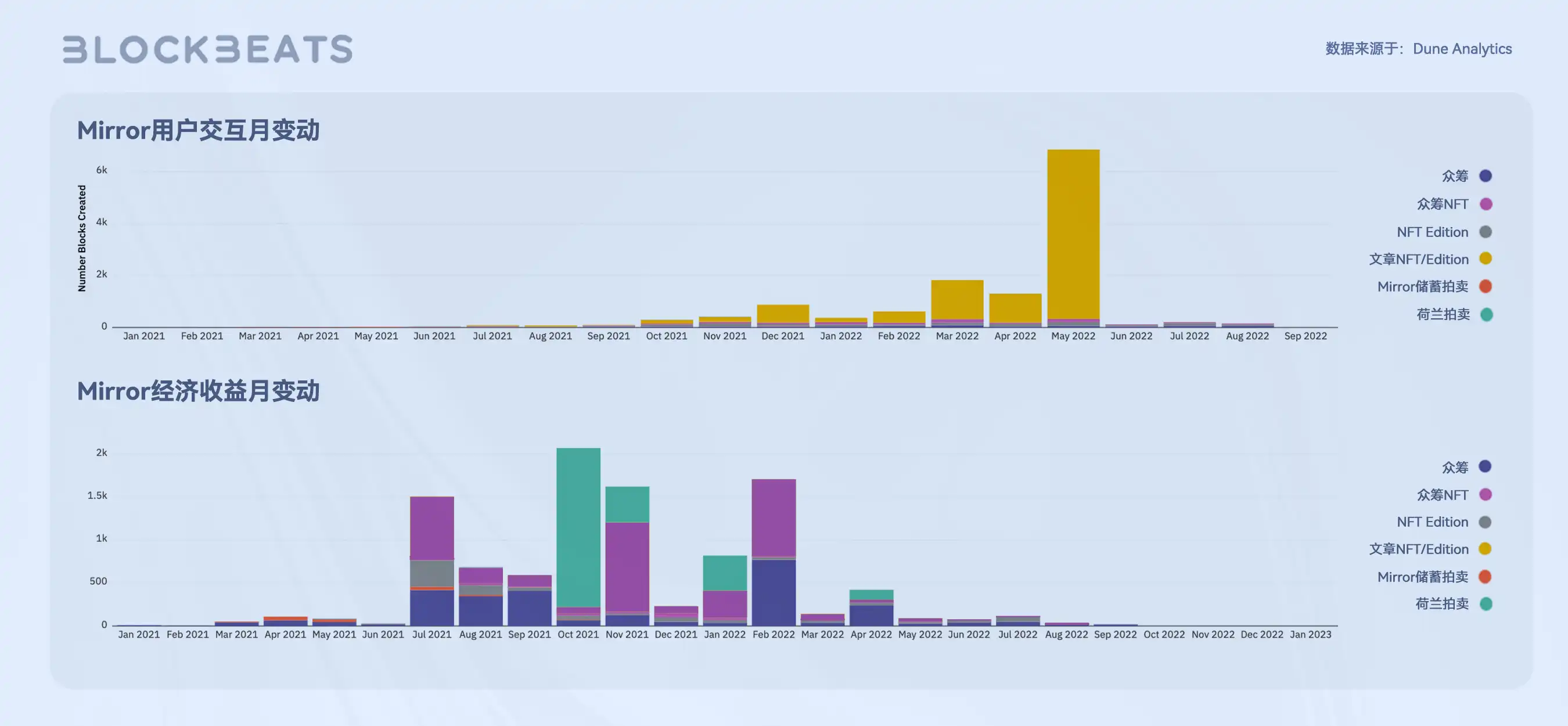 Web3创作者经济报告：从SocialFi到CreatorFi，去中心化语境下的生产关系重构