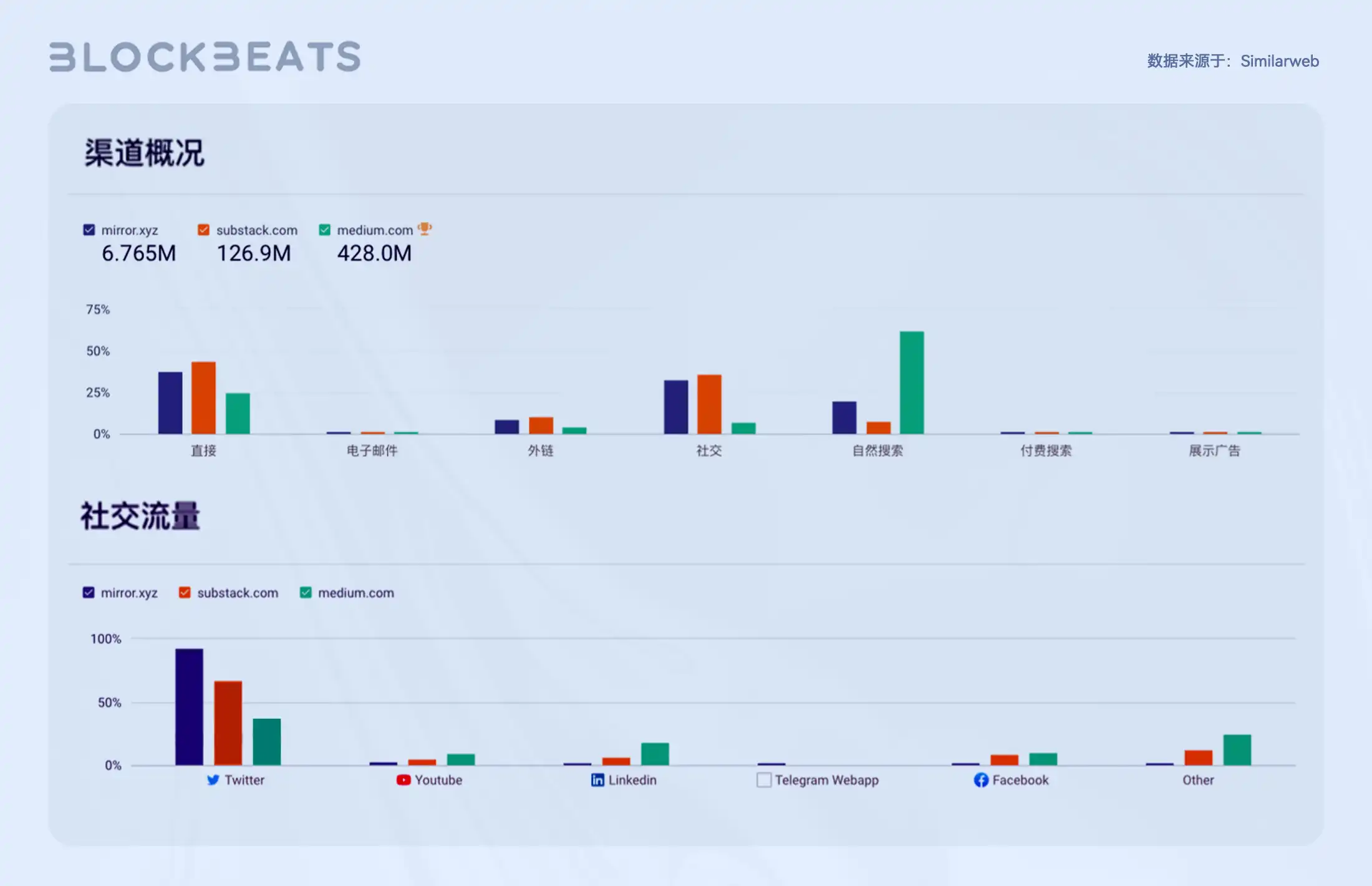 Web3创作者经济报告：从SocialFi到CreatorFi，去中心化语境下的生产关系重构