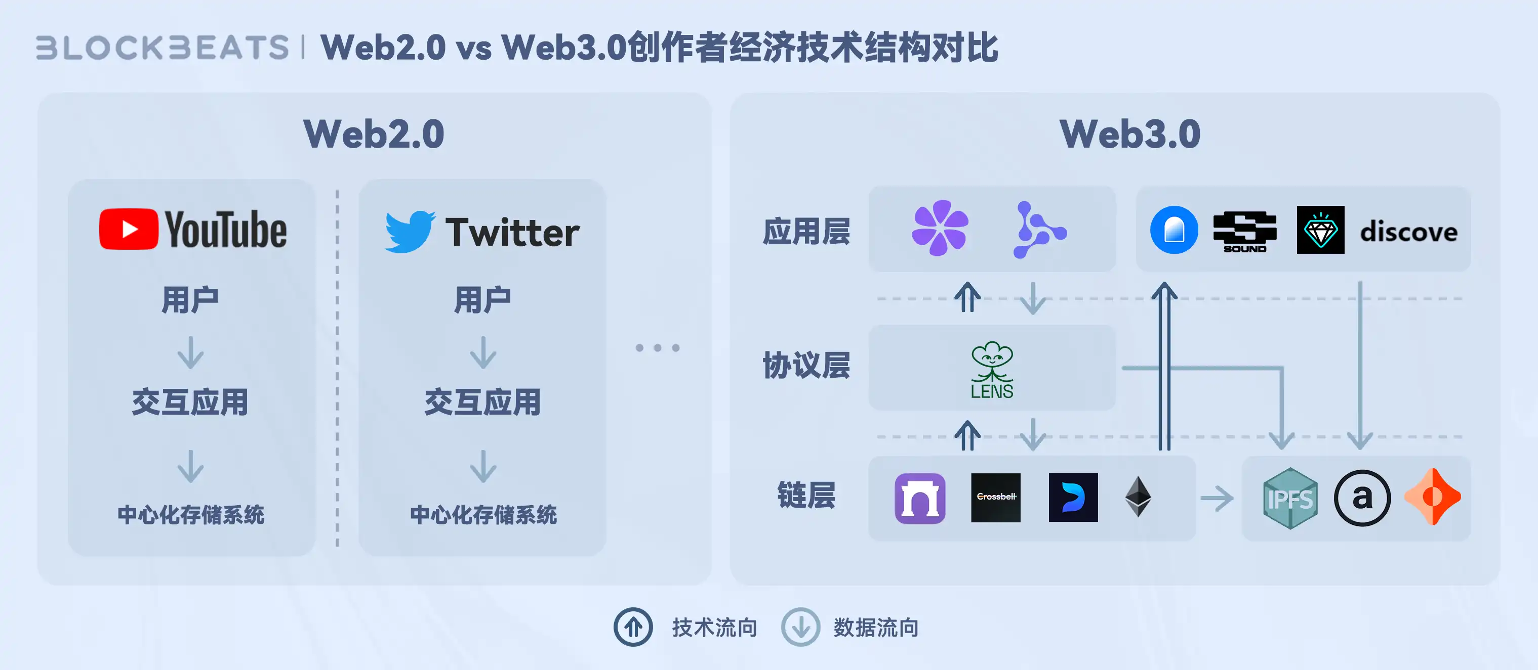 Web3创作者经济报告：从SocialFi到CreatorFi，去中心化语境下的生产关系重构