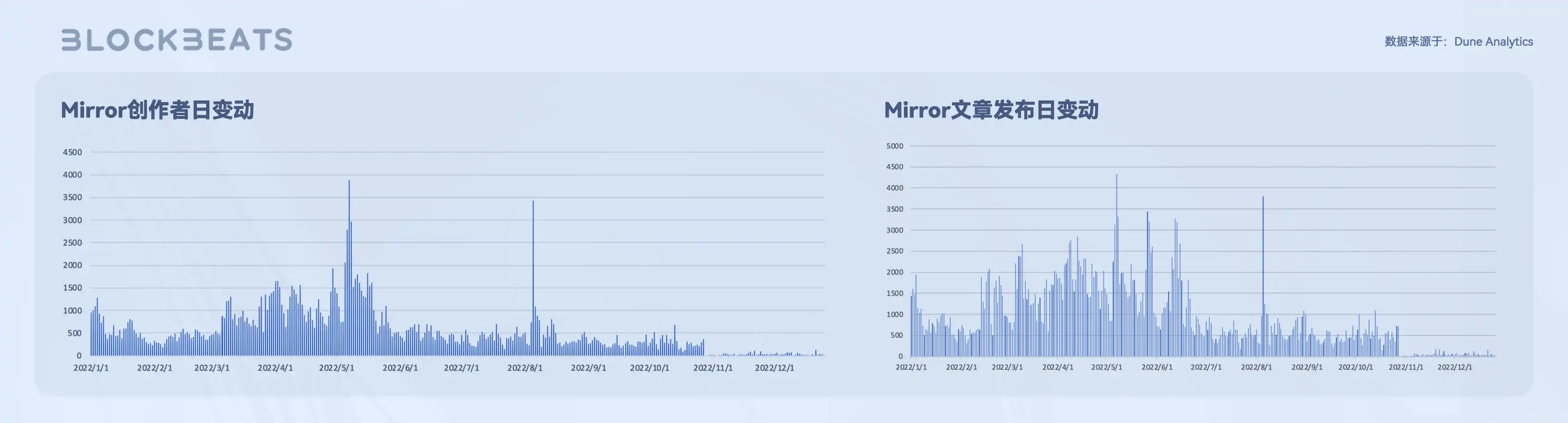 Web3创作者经济报告：从SocialFi到CreatorFi，去中心化语境下的生产关系重构