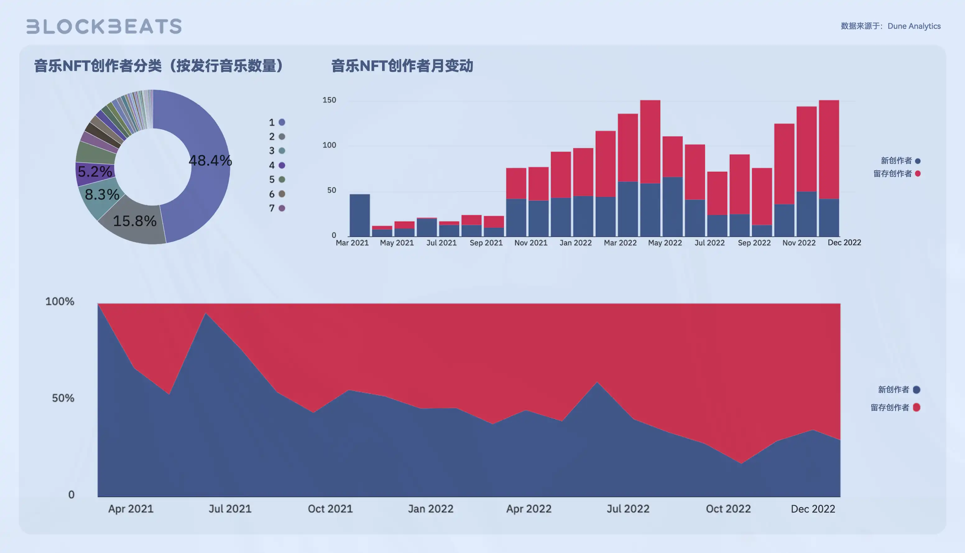 Web3创作者经济报告：从SocialFi到CreatorFi，去中心化语境下的生产关系重构