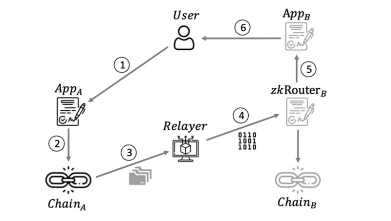 Multichain新版白皮书：zkRouter如何彻底改变链间通信和互操作性？