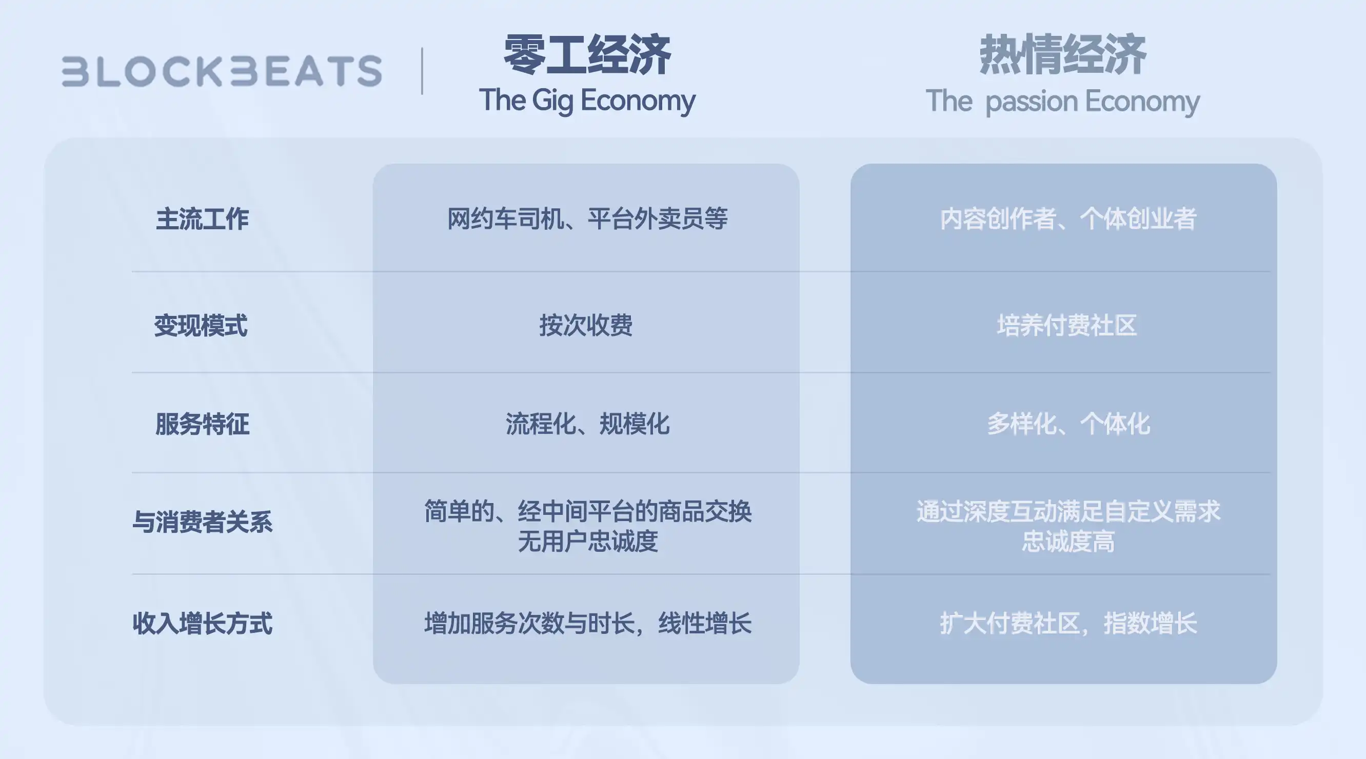 Web3创作者经济报告：从SocialFi到CreatorFi，去中心化语境下的生产关系重构