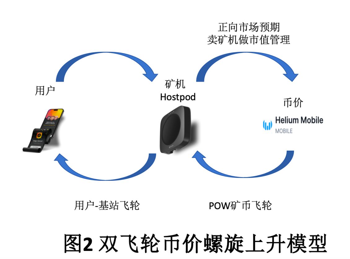 Solana与DePIN双重叙事、双飞轮币价上升模型，火热的Helium Mobile是新庞氏吗？