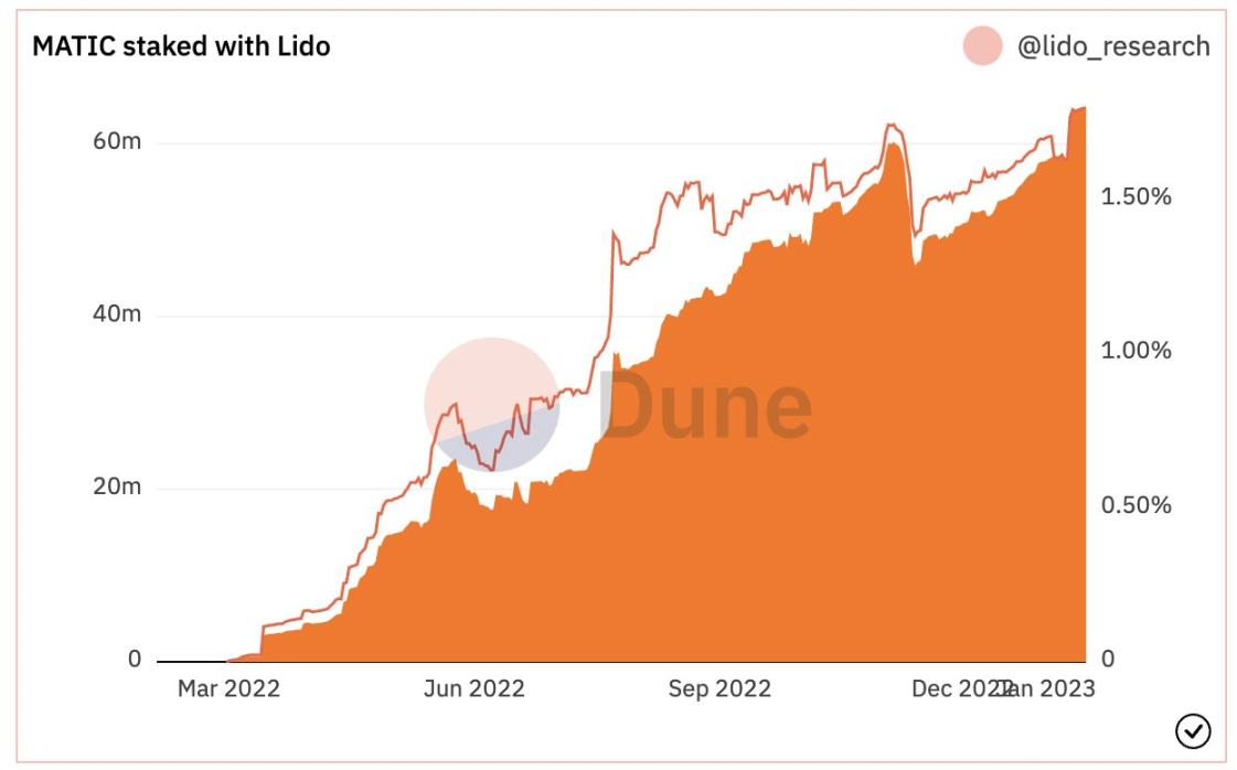 数据解密质押龙头Lido：扎实的基本面 绝对的统治力