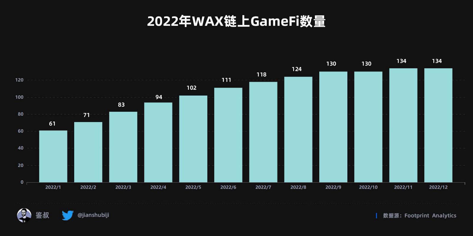 2022年度GameFi赛道万字总结报告（数据篇）