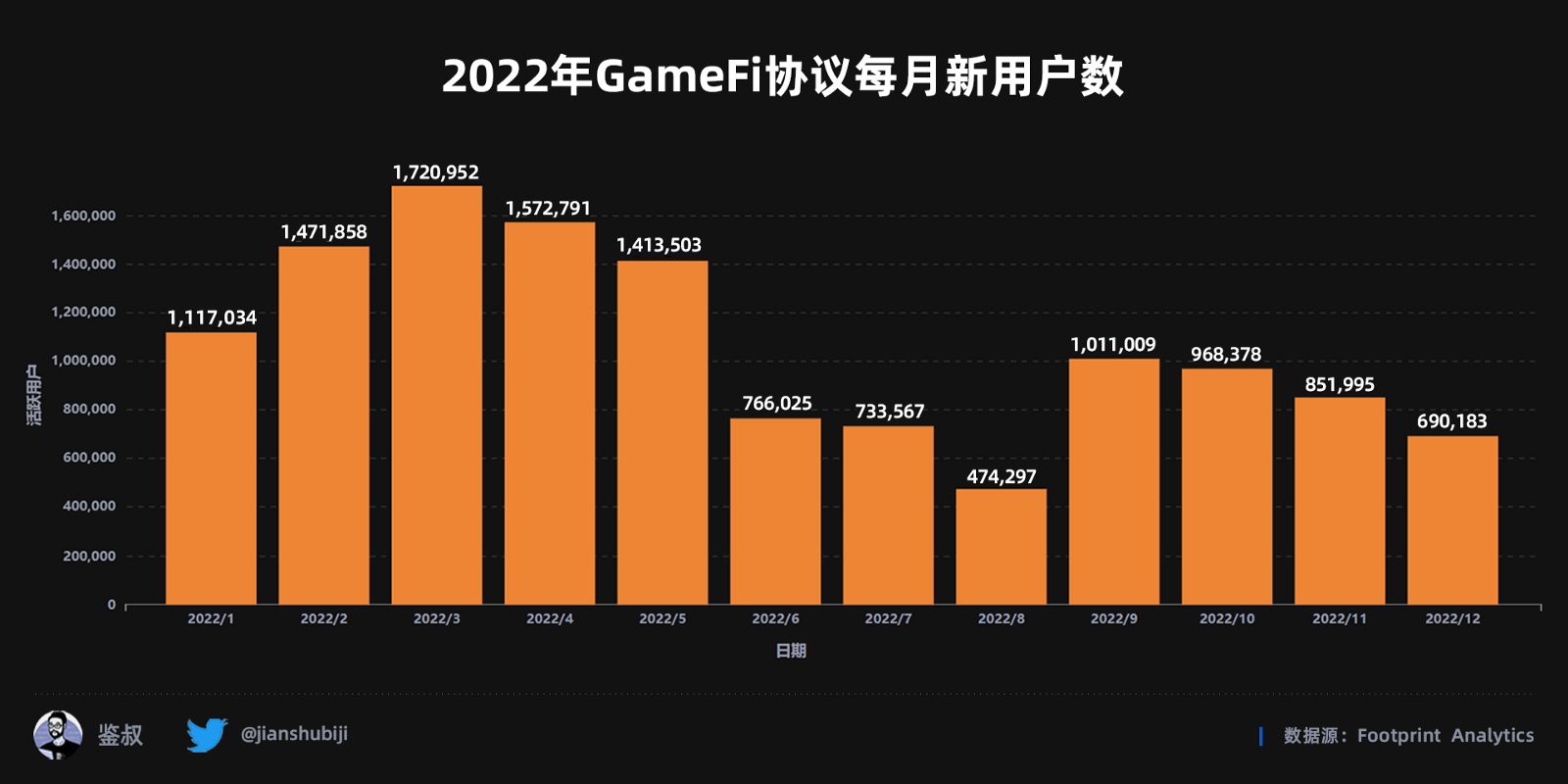 2022年度GameFi赛道万字总结报告（数据篇）
