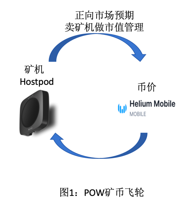 Solana与DePIN双重叙事、双飞轮币价上升模型，火热的Helium Mobile是新庞氏吗？