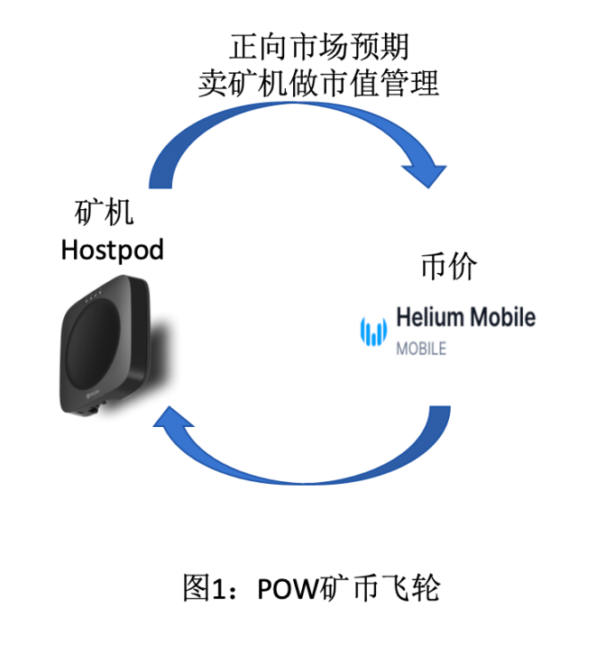 Solana與DePIN雙重敘事、雙飛輪幣價上升模型，火熱的Helium Mobile是新龐氏嗎？